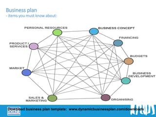 Business plan
- items you must know about:
Download business plan template: www.dynamicbusinessplan.com/downloads
 