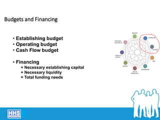 Budgets and Financing
• Establishing budget
• Operating budget
• Cash Flow budget
• Financing
+ Necessary establishing capital
+ Necessary liquidity
= Total funding needs
 