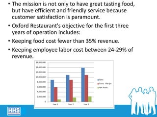 • The mission is not only to have great tasting food,
but have efficient and friendly service because
customer satisfaction is paramount.
• Oxford Restaurant's objective for the first three
years of operation includes:
• Keeping food cost fewer than 35% revenue.
• Keeping employee labor cost between 24-29% of
revenue.
 
