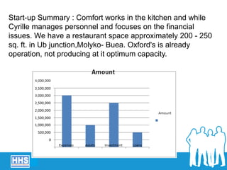 Start-up Summary : Comfort works in the kitchen and while
Cyrille manages personnel and focuses on the financial
issues. We have a restaurant space approximately 200 - 250
sq. ft. in Ub junction,Molyko- Buea. Oxford's is already
operation, not producing at it optimum capacity.
 