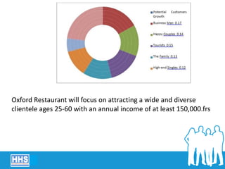 Oxford Restaurant will focus on attracting a wide and diverse
clientele ages 25-60 with an annual income of at least 150,000.frs
 