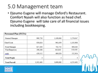 5.0 Management team
• Djeumo Eugene will manage Oxford's Restaurant.
Comfort Nyaah will also function as head chef.
Djeumo Eugene will take care of all financial issues
including bookkeeping.
 