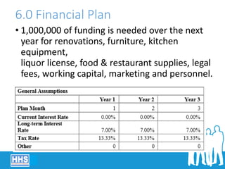 6.0 Financial Plan
• 1,000,000 of funding is needed over the next
year for renovations, furniture, kitchen
equipment,
liquor license, food & restaurant supplies, legal
fees, working capital, marketing and personnel.
 