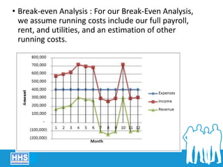 • Break-even Analysis : For our Break-Even Analysis,
we assume running costs include our full payroll,
rent, and utilities, and an estimation of other
running costs.
 