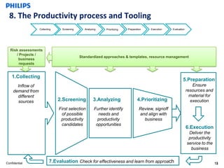 8. The Productivity process and Tooling
                   Collecting    Screening     Analyzing    Prioritizing   Preparation    Execution   Evaluation




   Risk assessments
      / Projects /
                                             Standardized approaches & templates, resource management
       business
        requests


    1.Collecting
                                                                                                              5.Preparation
       Inflow of                                                                                                      Ensure
     demand from                                                                                                   resources and
       different                                                                                                     material for
       sources                  2.Screening          3.Analyzing                  4.Prioritizing                     execution
                                First selection       Further identify              Review, signoff
                                 of possible            needs and                   and align with
                                 productivity           productivity                  business
                                 candidates            opportunities
                                                                                                                   6.Execution
                                                                                                                    Deliver the
                                                                                                                    productivity
                                                                                                                   service to the
                                                                                                                     business


Confidential               7.Evaluation CheckITfor effectiveness and learn from approach
                                                Productivity Office Sector Lighting                                                 13
 