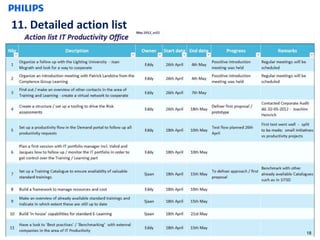 11. Detailed action list




Confidential                IT Productivity Office Sector Lighting   18
 