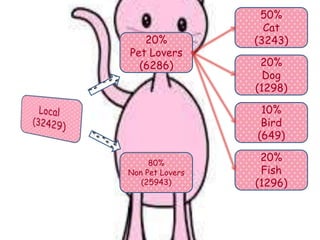 80%
Non Pet Lovers
(25943)
20%
Pet Lovers
(6286)
20%
Fish
(1296)
10%
Bird
(649)
20%
Dog
(1298)
50%
Cat
(3243)
 