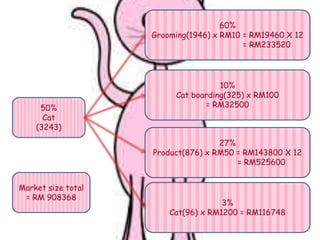 50%
Cat
(3243)
60%
Grooming(1946) x RM10 = RM19460 X 12
= RM233520
10%
Cat boarding(325) x RM100
= RM32500
27%
Product(876) x RM50 = RM143800 X 12
= RM525600
3%
Cat(96) x RM1200 = RM116748
Market size total
= RM 908368
 