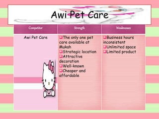 Awi Pet Care
Competitor Strength Weaknesses
Awi Pet Care The only one pet
care available at
Mukah
Strategic location
Attractive
decoration
Well-known
Cheaper and
affordable
Business hours
inconsistent
Unlimited space
Limited product
 