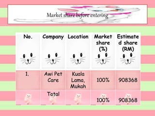 Market share before entering
No. Company Location Market
share
(%)
Estimate
d share
(RM)
1. Awi Pet
Care
Kuala
Lama,
Mukah
100% 908368
Total
100% 908368
 