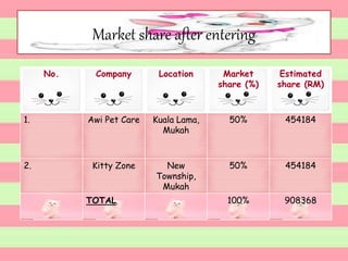 Market share after entering
No. Company Location Market
share (%)
Estimated
share (RM)
1. Awi Pet Care Kuala Lama,
Mukah
50% 454184
2. Kitty Zone New
Township,
Mukah
50% 454184
TOTAL 100% 908368
 