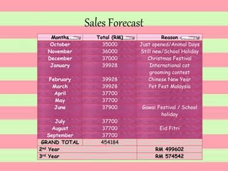 Sales Forecast
Months Total (RM) Reason
October 35000 Just opened/Animal Days
November 36000 Still new/School Holiday
December 37000 Christmas Festival
January 39928 International cat
grooming contest
February 39928 Chinese New Year
March 39928 Pet Fest Malaysia
April 37700
May 37700
June 37900 Gawai Festival / School
holiday
July 37700
August 37700 Eid Fitri
September 37700
GRAND TOTAL 454184
2nd Year RM 499602
3rd Year RM 574542
 