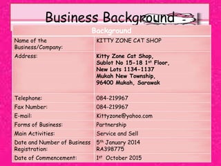 Business Background
Background
Name of the
Business/Company:
KITTY ZONE CAT SHOP
Address: Kitty Zone Cat Shop,
Sublot No 15-18 1st Floor,
New Lots 1134-1137
Mukah New Township,
96400 Mukah, Sarawak
Telephone: 084-219967
Fax Number: 084-219967
E-mail: Kittyzone@yahoo.com
Forms of Business: Partnership
Main Activities: Service and Sell
Date and Number of Business
Registration:
5th January 2014
RA398775
Date of Commencement: 1st October 2015
 