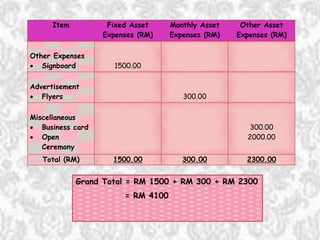 Item Fixed Asset
Expenses (RM)
Monthly Asset
Expenses (RM)
Other Asset
Expenses (RM)
Other Expenses
 Signboard 1500.00
Advertisement
 Flyers 300.00
Miscellaneous
 Business card
 Open
Ceremony
300.00
2000.00
Total (RM) 1500.00 300.00 2300.00
Grand Total = RM 1500 + RM 300 + RM 2300
= RM 4100
 