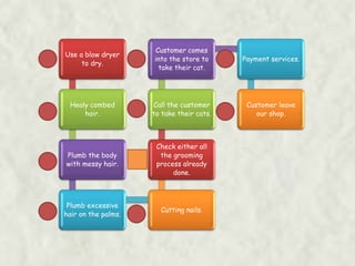 Use a blow dryer
to dry.
Healy combed
hair.
Plumb the body
with messy hair.
Plumb excessive
hair on the palms.
Cutting nails.
Check either all
the grooming
process already
done.
Call the customer
to take their cats.
Customer comes
into the store to
take their cat.
Payment services.
Customer leave
our shop.
 