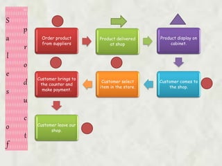 S
a
l
e
s
o
f
p
r
o
d
u
c
t
Order product
from suppliers
Product delivered
at shop
Product display on
cabinet.
Customer comes to
the shop.
Customer select
item in the store.
Customer brings to
the counter and
make payment.
Customer leave our
shop.
 