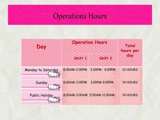 Operations Hours
Day
Operation Hours
Shift 1 Shift 2
Total
hours per
day
Monday to Saturday 8.00AM-2.00PM 2.00PM- 8.00PM 12 HOURS
Sunday 8.00AM-3.00PM 3.00PM-9.00PM 14 HOURS
Public Holiday 8.00AM-3.00AM 5.00AM-11.00AM 14 HOURS
 