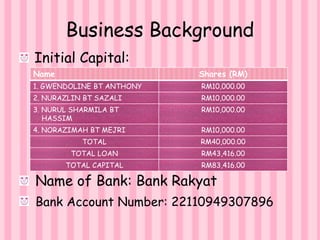 Business Background
Initial Capital:
Name of Bank: Bank Rakyat
Bank Account Number: 22110949307896
Name Shares (RM)
1. GWENDOLINE BT ANTHONY RM10,000.00
2. NURAZLIN BT SAZALI RM10,000.00
3. NURUL SHARMILA BT
HASSIM
RM10,000.00
4. NORAZIMAH BT MEJRI RM10,000.00
TOTAL RM40,000.00
TOTAL LOAN RM43,416.00
TOTAL CAPITAL RM83,416.00
 