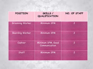 POSITION SKILLS /
QUALIFICATION
NO. OF STAFF
Grooming Worker Minimum SPM 2
Boarding Worker Minimum SPM 2
Cashier Minimum SPM, Good
Communication
2
Staff Minimum SPM 2
 