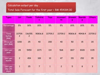 Types Cat Foods Toiletrie
s
Toys Accessori
es
Groomin
g
Boardin
g
Others
Percentage 5% 30% 20% 5% 5% 20% 20% 5%
Total
Selling
(RM)
22709.
2
136255.
2
90836.8 22709.2 22709.2 90836.8 45418.4 22709.2
Price per
unit (RM)
1200 25 40 200 40 50 15 20
Unit per
year
28 5450 2271 114 568 1817 3028 1135
Unit per
month
2 454 189 10 47 151 252 95
Unit per
day (30
days)
1 25 7 1 2 5 8 3
Calculation output per day .
Total Sale Forecast for the first year = RM 454184.00
 