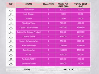 NO ITEMS QUANTITY PRICE PER
UNIT (RM)
TOTAL COST
(RM)
1 Hair Dryer 2 100.00 200.00
2 Nail Clipper 2 15.00 30.00
3 Scissor 2 15.00 30.00
4 Working Table 2 400.00 800.00
5 Cabinet with Drawer 2 2000.00 4000.00
6 Cabinet to Display Product 4 500.00 2000.00
7 Cashier Table 1 400.00 400.00
8 Insect Exterminator 2 550.00 1100.00
9 Air Conditioner 2 1100.00 2200.00
10 Cash Register 1 1500.00 1500.00
11 CCTV 2 235.00 470.00
12 Portable WIFI 1 200.00 200.00
13 Security Alarm 1 260.00 260.00
TOTAL RM 13 190
 