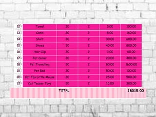 12 Towel 20 2 5.00 100.00
13 Comb 20 2 8.00 160.00
14 Shirt 20 2 30.00 600.00
15 Shoes 20 2 40.00 800.00
16 Hair Clip 20 2 3.00 60.00
17 Pet Coller 20 2 20.00 400.00
18 Pet Travelling 20 2 80.00 1600.00
19 Pet Bad 20 2 50.00 100.00
20 Cat Toy Little Mouse 20 2 25.00 500.00
21 Cat Teaser Toys 20 2 15.00 300.00
TOTAL 18315.00
 