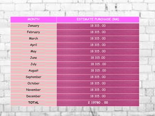 MONTH ESTIMATE PURCHASE (RM)
January 18 315 . 00
February 18 315 . 00
March 18 315 . 00
April 18 315 . 00
May 18 315 . 00
June 18 315 .00
July 18 315 . 00
August 18 315 . 00
September 18 315 . 00
October 18 315 . 00
November 18 315 . 00
December 18 315 . 00
TOTAL 2 19780 . 00
 