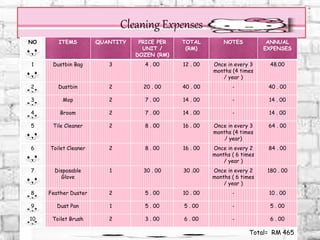 Cleaning Expenses
NO ITEMS QUANTITY PRICE PER
UNIT /
DOZEN (RM)
TOTAL
(RM)
NOTES ANNUAL
EXPENSES
1 Dustbin Bag 3 4 . 00 12 . 00 Once in every 3
months (4 times
/ year )
48.00
2 Dustbin 2 20 . 00 40 . 00 - 40 . 00
3 Mop 2 7 . 00 14 . 00 - 14 . 00
4 Broom 2 7 . 00 14 . 00 - 14 . 00
5 Tile Cleaner 2 8 . 00 16 . 00 Once in every 3
months (4 times
/ year)
64 . 00
6 Toilet Cleaner 2 8 . 00 16 . 00 Once in every 2
months ( 6 times
/ year )
84 . 00
7 Disposable
Glove
1 30 . 00 30 .00 Once in every 2
months ( 6 times
/ year )
180 . 00
8 Feather Duster 2 5 . 00 10 . 00 - 10 . 00
9 Dust Pan 1 5 . 00 5 . 00 - 5 . 00
10 Toilet Brush 2 3 . 00 6 . 00 - 6 . 00
Total= RM 465
 