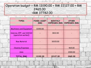 Operation budget = RM 13190.00 + RM 22127.00 + RM
2465.00
=RM 37782.00
TYPES FIXED ASSET
(RM)
MONTHLY
EXPENSES (RM)
OTHER
EXPENSES (RM)
Machinery and Equipment 13190.00 - -
Salaries, EPF, and SOCSO
(operation worker)
- 3812.00 -
Raw Material - 18315.00 -
Cleaning Expenses - - 465.00
Cats - - 2000.00
TOTAL (RM) 13190.00 22127.00 2465.00
 