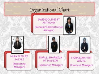 Organizational Chart
GWENDOLINE BT
ANTHONY
(General/Administration
Manager)
NURAZLIN BT
SAZALI
(Marketing
Manager)
NURUL SHARMILA
BT HASSIM
(Operation Manager)
NORAZIMAH BT
MEJRI
(Financial Manager)
 