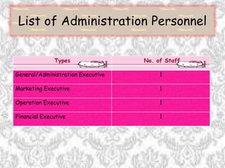 List of Administration Personnel
Types No. of Staff
General/Administration Executive 1
Marketing Executive 1
Operation Executive 1
Financial Executive 1
 