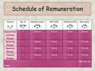 Schedule of Remuneration
Position No. of
workers
Monthly Salary
(RM)
EPF (13%)
RM
SOCSO (2.5%)
RM
Net Salary
RM
General/Admi
nistration
Manager
1 2000.00 260.00 50.00 2310.00
Marketing
Manager
1 1500.00 195.00 37.50 1732.50
Operation
Manager
1 1500.00 195.00 37.50 1732.50
Financial
Manager
1 1500.00 195.00 37.50 1732.50
Total
RM 7507.50
 