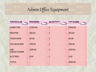 Admin Office Equipment
PARTICULAR PRICE(RM) QUANTITY TOTAL(RM)
COMPUTER 2,500.00 1 2500.00
PRINTER 150.00 1 150.00
TELEPHONE 50.00 1 50.00
FAX MACHINE 750.00 1 750.00
AIR
CONDITIONER
1100.00 1 1100.00
DUSTBIN 5.00 1 5.00
TOTAL 4555.00
 