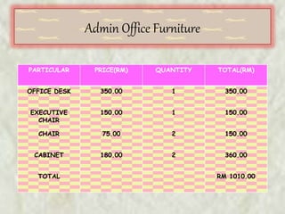 Admin Office Furniture
PARTICULAR PRICE(RM) QUANTITY TOTAL(RM)
OFFICE DESK 350.00 1 350.00
EXECUTIVE
CHAIR
150.00 1 150.00
CHAIR 75.00 2 150.00
CABINET 180.00 2 360.00
TOTAL RM 1010.00
 