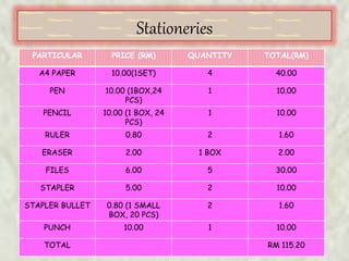 Stationeries
PARTICULAR PRICE (RM) QUANTITY TOTAL(RM)
A4 PAPER 10.00(1SET) 4 40.00
PEN 10.00 (1BOX,24
PCS)
1 10.00
PENCIL 10.00 (1 BOX, 24
PCS)
1 10.00
RULER 0.80 2 1.60
ERASER 2.00 1 BOX 2.00
FILES 6.00 5 30.00
STAPLER 5.00 2 10.00
STAPLER BULLET 0.80 (1 SMALL
BOX, 20 PCS)
2 1.60
PUNCH 10.00 1 10.00
TOTAL RM 115.20
 