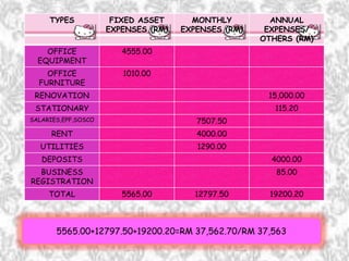 TYPES FIXED ASSET
EXPENSES (RM)
MONTHLY
EXPENSES (RM)
ANNUAL
EXPENSES/
OTHERS (RM)
OFFICE
EQUIPMENT
4555.00
OFFICE
FURNITURE
1010.00
RENOVATION 15,000.00
STATIONARY 115.20
SALARIES,EPF,SOSCO 7507.50
RENT 4000.00
UTILITIES 1290.00
DEPOSITS 4000.00
BUSINESS
REGISTRATION
85.00
TOTAL 5565.00 12797.50 19200.20
5565.00+12797.50+19200.20=RM 37,562.70/RM 37,563
 