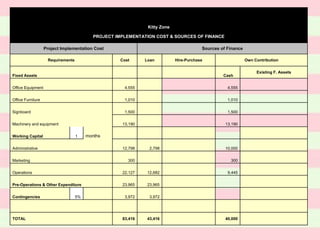 Kitty Zone
PROJECT IMPLEMENTATION COST & SOURCES OF FINANCE
Project Implementation Cost Sources of Finance
Requirements Cost Loan Hire-Purchase Own Contribution
Fixed Assets Cash
Existing F. Assets
Office Equipment 4,555 4,555
Office Furniture 1,010 1,010
Signboard 1,500 1,500
Machinery and equipment 13,190 13,190
Working Capital 1 months
Administrative 12,798 2,798 10,000
Marketing 300 300
Operations 22,127 12,682 9,445
Pre-Operations & Other Expenditure 23,965 23,965
Contingencies 5% 3,972 3,972
TOTAL 83,416 43,416 40,000
 