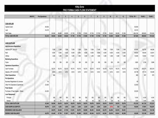 Kitty Zone
PRO FORMA CASH FLOW STATEMENT
MONTH Pre-Operations 1 2 3 4 5 6 7 8 9 10 11 12 TOTAL YR 1 YEAR 2 YEAR 3
CASH INFLOW
Capital (Cash) 40,000 40,000
Loan 43,416 43,416
Cash Sales 39,928 39,928 39,928 37,700 37,700 37,900 37,700 37,700 37,700 35,000 36,000 37,000 454,184 499,602 574,542
TOTAL CASH INFLOW 83,416 39,928 39,928 39,928 37,700 37,700 37,900 37,700 37,700 37,700 35,000 36,000 37,000 537,600 499,602 574,542
CASH OUTFLOW
Administrative Expenditure
Salaries,EPF, SOCSO 7,508 7,508 7,508 7,508 7,508 7,508 7,508 7,508 7,508 7,508 7,508 7,508 90,090 92,793 99,288
Rent 4,000 4,000 4,000 4,000 4,000 4,000 4,000 4,000 4,000 4,000 4,000 4,000 48,000 49,440 52,901
Utilities 1,290 1,290 1,290 1,290 1,290 1,290 1,290 1,290 1,290 1,290 1,290 1,290 15,480 15,944 17,061
Marketing Expenditure
Flyers 300 300 300 300 300 300 300 300 300 300 300 300 3,600 3,708 3,968
Operations Expenditure
Cash Purchase 18,315 18,315 18,315 18,315 18,315 18,315 18,315 18,315 18,315 18,315 18,315 18,315 219,780 226,373 242,219
Salaries, EPF & SOCSO 3,812 3,812 3,812 3,812 3,812 3,812 3,812 3,812 3,812 3,812 3,812 3,812 45,738 47,110 50,408
Other Expenditure 880 880 907 970
Pre-Operations
Business Registration & Licences 85 85
Other Pre-Operations Expenditure 23,000 23,000
Fixed Assets
Purchase of Fixed Assets - Others 20,255 20,255
Loan Repayment:
Principal 362 362 362 362 362 362 362 362 362 362 362 362 4,342 4,342 4,342
Interest 90 90 90 90 90 90 90 90 90 90 90 90 1,085 1,085 1,085
TOTAL CASH OUTFLOW 43,340 36,556 35,676 35,676 35,676 35,676 35,676 35,676 35,676 35,676 35,676 35,676 35,676 472,335 441,702 472,241
CASH SURPLUS (DEFICIT) 40,076 3,372 4,252 4,252 2,024 2,024 2,224 2,024 2,024 2,024 (676) 324 1,324 65,265 57,901 102,301
BEGINNING CASH BALANCE 40,076 43,448 47,700 51,951 53,975 55,999 58,223 60,246 62,270 64,294 63,618 63,941 65,265 123,166
ENDING CASH BALANCE 40,076 43,448 47,700 51,951 53,975 55,999 58,223 60,246 62,270 64,294 63,618 63,941 65,265 65,265 123,166 225,467
 