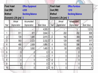 4,555 1,010
DecliningBalance DecliningBalance
5 5
Annual Accumulated Annual Accumulated
Year Depreciation Depreciation Book Value Year Depreciation Depreciation Book Value
- - 4,555 - - 1,010
1 911 911 3,644 1 202 202 808
2 729 1,640 2,915 2 162 364 646
3 583 2,223 2,332 3 129 493 517
4 466 2,689 1,866 4 103 596 414
5 373 3,062 1,493 5 83 679 331
6 0 0 0 6 0 0 0
7 0 0 0 7 0 0 0
8 0 0 0 8 0 0 0
9 0 0 0 9 0 0 0
10 0 0 0 10 0 0 0
Office Furniture
Economic Life (yrs) Economic Life (yrs)
Fixed Asset
Method
Fixed Asset
Cost (RM)
Office Equipment
Cost (RM)
Method
 