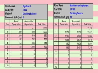 1,500
DecliningBalance
5
Annual Accumulated
Year Depreciation Depreciation Book Value
- - 1,500
1 300 300 1,200
2 240 540 960
3 192 732 768
4 154 886 614
5 123 1,008 492
6 0 0 0
7 0 0 0
8 0 0 0
9 0 0 0
10 0 0 0
Economic Life (yrs)
Fixed Asset Signboard
Cost (RM)
Method
13,190
DecliningBalance
10
Annual Accumulated
Year Depreciation Depreciation Book Value
- - 13,190
1 1,319 1,319 11,871
2 1,187 2,506 10,684
3 1,068 3,574 9,616
4 962 4,536 8,654
5 865 5,401 7,789
6 0 0 0
7 0 0 0
8 0 0 0
9 0 0 0
10 0 0 0
Economic Life (yrs)
Fixed Asset Machineryandequipment
Method
Cost (RM)
 