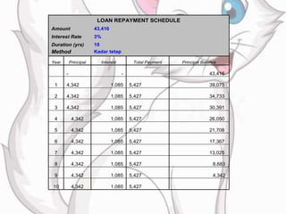 LOAN REPAYMENT SCHEDULE
Amount 43,416
Interest Rate 3%
Duration (yrs) 10
Method Kadar tetap
Year Principal Interest Total Payment Principal Balance
- - 43,416
1 4,342 1,085 5,427 39,075
2 4,342 1,085 5,427 34,733
3 4,342 1,085 5,427 30,391
4 4,342 1,085 5,427 26,050
5 4,342 1,085 5,427 21,708
6 4,342 1,085 5,427 17,367
7 4,342 1,085 5,427 13,025
8 4,342 1,085 5,427 8,683
9 4,342 1,085 5,427 4,342
10 4,342 1,085 5,427
 