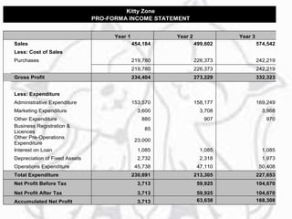 Kitty Zone
PRO-FORMA INCOME STATEMENT
Year 1 Year 2 Year 3
Sales 454,184 499,602 574,542
Less: Cost of Sales
Purchases 219,780 226,373 242,219
219,780 226,373 242,219
Gross Profit 234,404 273,229 332,323
Less: Expenditure
Administrative Expenditure 153,570 158,177 169,249
Marketing Expenditure 3,600 3,708 3,968
Other Expenditure 880 907 970
Business Registration &
Licences
85
Other Pre-Operations
Expenditure
23,000
Interest on Loan 1,085 1,085 1,085
Depreciation of Fixed Assets 2,732 2,318 1,973
Operations Expenditure 45,738 47,110 50,408
Total Expenditure 230,691 213,305 227,653
Net Profit Before Tax 3,713 59,925 104,670
Net Profit After Tax 3,713 59,925 104,670
Accumulated Net Profit 3,713 63,638 168,308
 