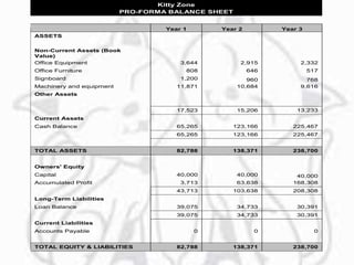 Kitty Zone
PRO-FORMA BALANCE SHEET
Year 1 Year 2 Year 3
ASSETS
Non-Current Assets (Book
Value)
Office Equipment 3,644 2,915 2,332
Office Furniture 808 646 517
Signboard 1,200 960 768
Machinery and equipment 11,871 10,684 9,616
Other Assets
17,523 15,206 13,233
Current Assets
Cash Balance 65,265 123,166 225,467
65,265 123,166 225,467
TOTAL ASSETS 82,788 138,371 238,700
Owners' Equity
Capital 40,000 40,000 40,000
Accumulated Profit 3,713 63,638 168,308
43,713 103,638 208,308
Long-Term Liabilities
Loan Balance 39,075 34,733 30,391
39,075 34,733 30,391
Current Liabilities
Accounts Payable 0 0 0
TOTAL EQUITY & LIABILITIES 82,788 138,371 238,700
 