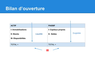 Bilan d’ouverture
ACTIF PASSIF
I- Immobilisations
II- Stocks
III- Disponibilités
I- Capitaux propres
II- Dettes
TOTAL = TOTAL =
=
Liquidité Exigibilité
 