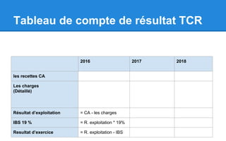Tableau de compte de résultat TCR
2016 2017 2018
les recettes CA
Les charges
(Détaillé)
Résultat d’exploitation = CA - les charges
IBS 19 % = R. exploitation * 19%
Resultat d’exercice = R. exploitation - IBS
 