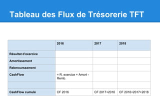 Tableau des Flux de Trésorerie TFT
2016 2017 2018
Résultat d’exercice
Amortissement
Rebmourssement
CashFlow = R. exercice + Amort -
Remb.
CashFlow cumulé CF 2016 CF 2017+2016 CF 2016+2017+2018
 