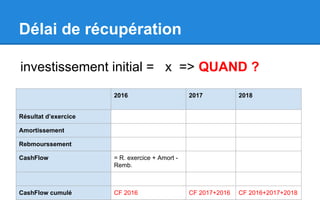 Délai de récupération
investissement initial = x => QUAND ?
2016 2017 2018
Résultat d’exercice
Amortissement
Rebmourssement
CashFlow = R. exercice + Amort -
Remb.
CashFlow cumulé CF 2016 CF 2017+2016 CF 2016+2017+2018
 