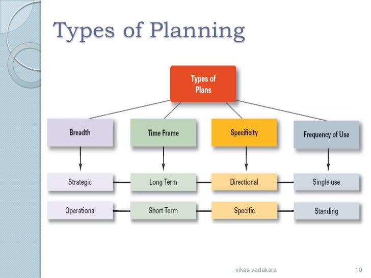 Types of planning. Is planning или Plans. Types of Business. Business Plan Concept.