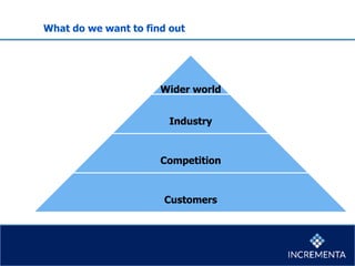 What do we want to find out
Wider world
Industry
Competition
Customers
 