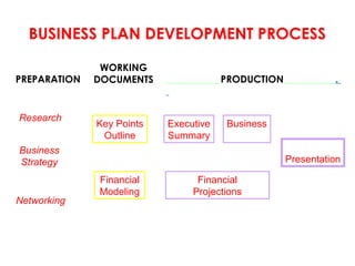 BUSINESS PLAN FORMAT
• Pages: 10 to 30
• Kinko’s white bond
is good enough
• Simple binding
• Examples
– Handout – a good
...